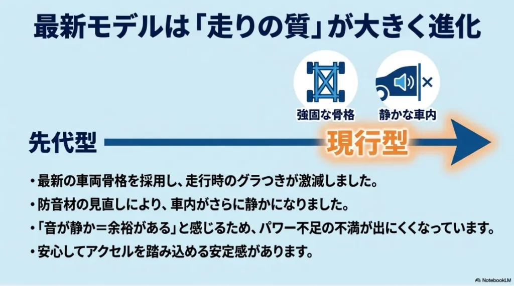 新型10系シエンタの骨格剛性と静粛性の進化を説明する図