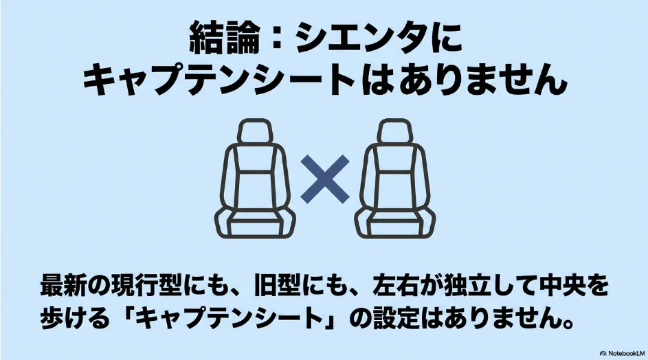 現行型と旧型シエンタには中央通路のあるキャプテンシートがないことを示す図