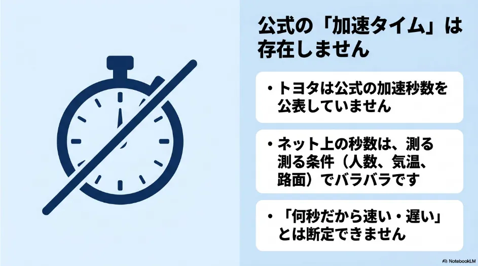 トヨタはシエンタの公式な0-100km/h加速タイムを公表しておらず、ネット上の実測値は測定条件によって異なることを示す図