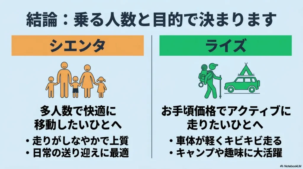 シエンタとライズの比較の表紙。家族の快適さを重視するミニバンのシエンタと、アクティブな走りの多目的車ライズ、どちらが合うかを問う画像。