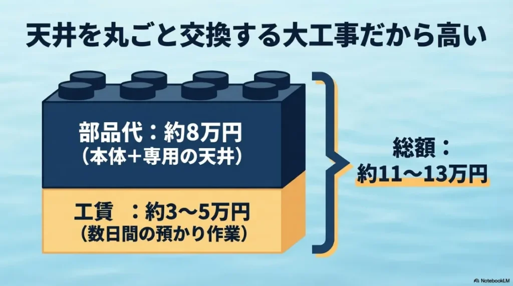 部品代約8万円、工賃3〜5万円で総額約11〜13万円かかる費用の詳細内訳