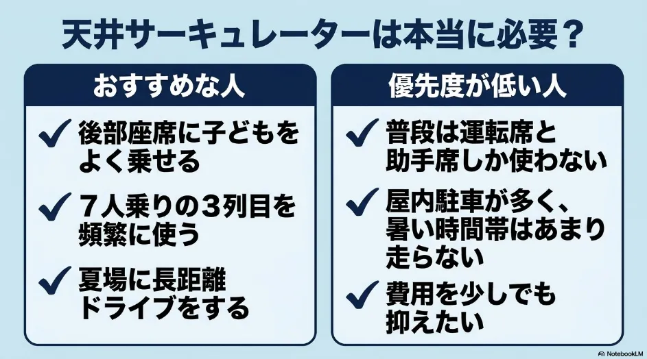 シエンタの天井サーキュレーターがおすすめな人と優先度が低い人を後席の使用頻度別に比較したスライド