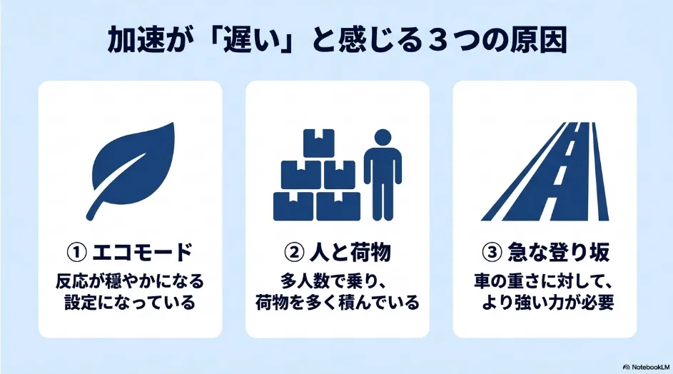 シエンタの加速が遅いと感じる代表的な原因として、エコモード、多人数乗車や荷物、急な登り坂を示した図