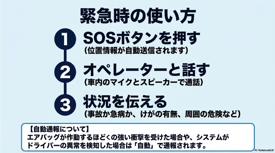 シエンタでSOSボタンを押して位置情報を送信し、オペレーターへ状況を伝える手順