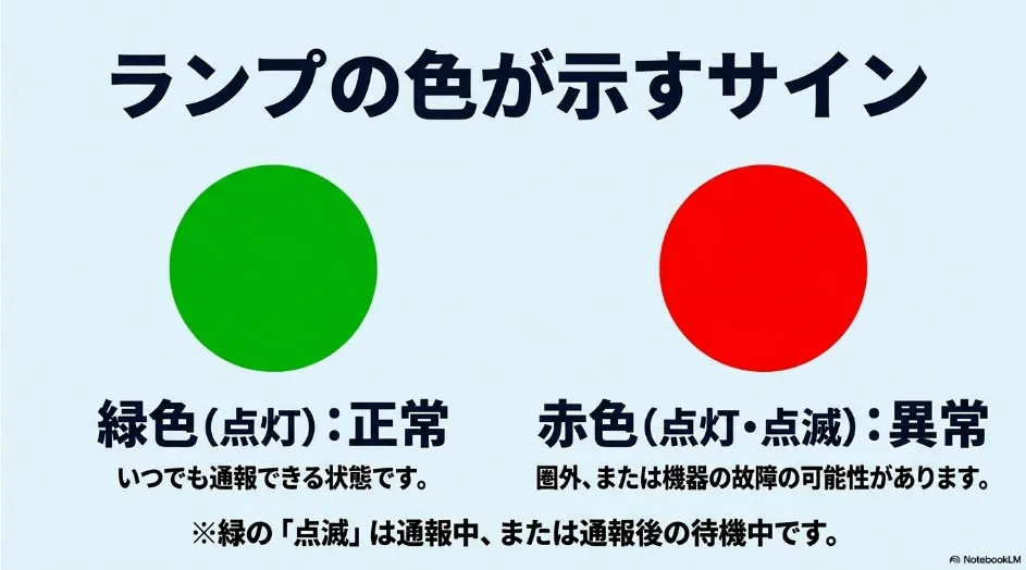 シエンタのSOSボタン横にある緑色と赤色の表示灯が示す状態