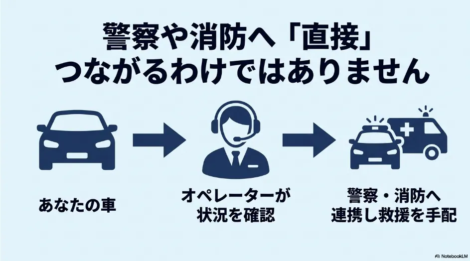 シエンタのSOSボタンは警察や消防へ直接つながらず、オペレーターを通じて救援を要請する流れ