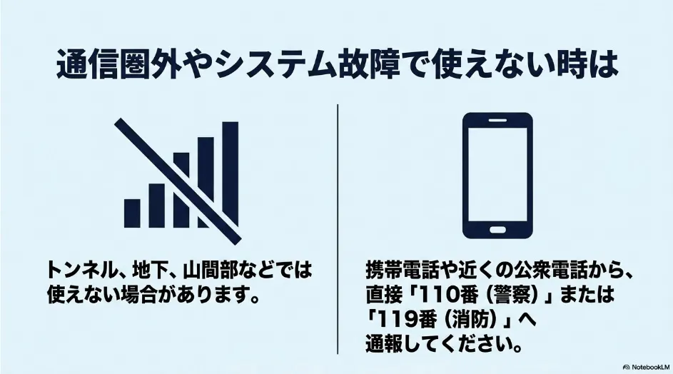ヘルプネットが通信圏外やシステム故障で使えない場合に110番または119番へ通報する方法