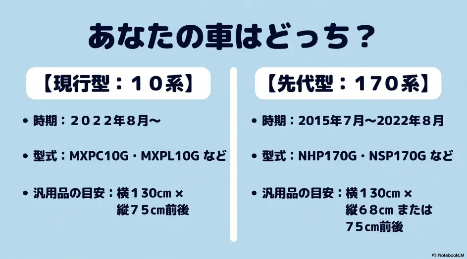 現行10系と先代170系を、発売時期、主な車両型式、汎用サンシェードのサイズ目安で比較したスライド