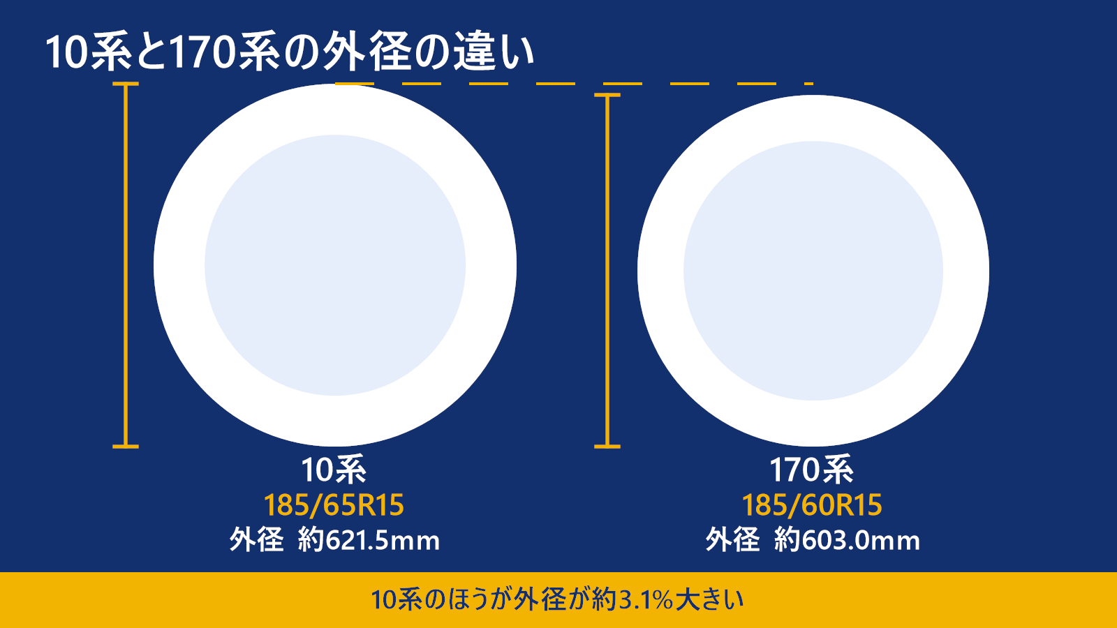 10系の185/65R15と170系の185/60R15の外径の違いを並べて比べた図