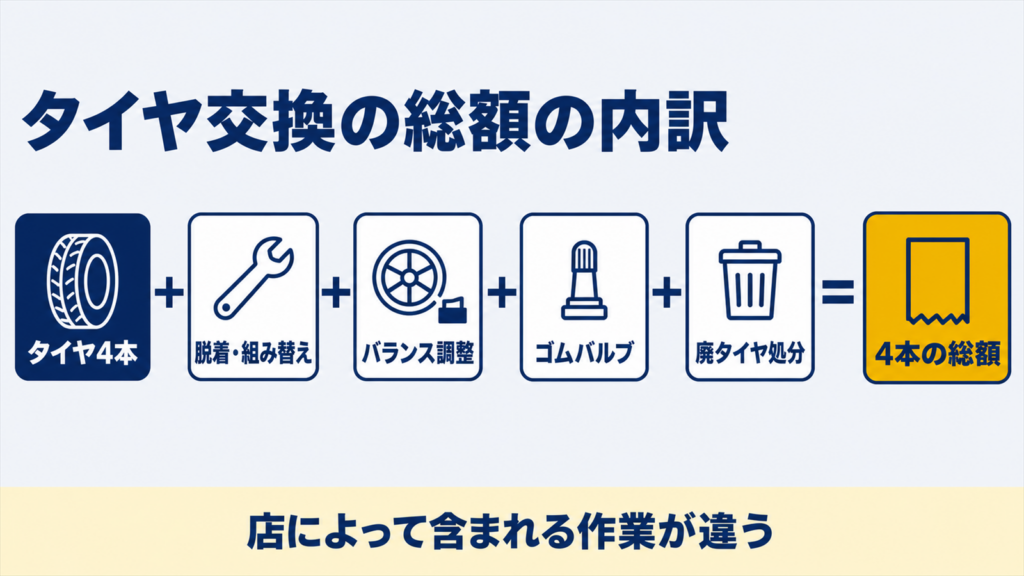 タイヤ代に工賃やバルブ、廃タイヤ処分を足して4本の総額になることを示した図