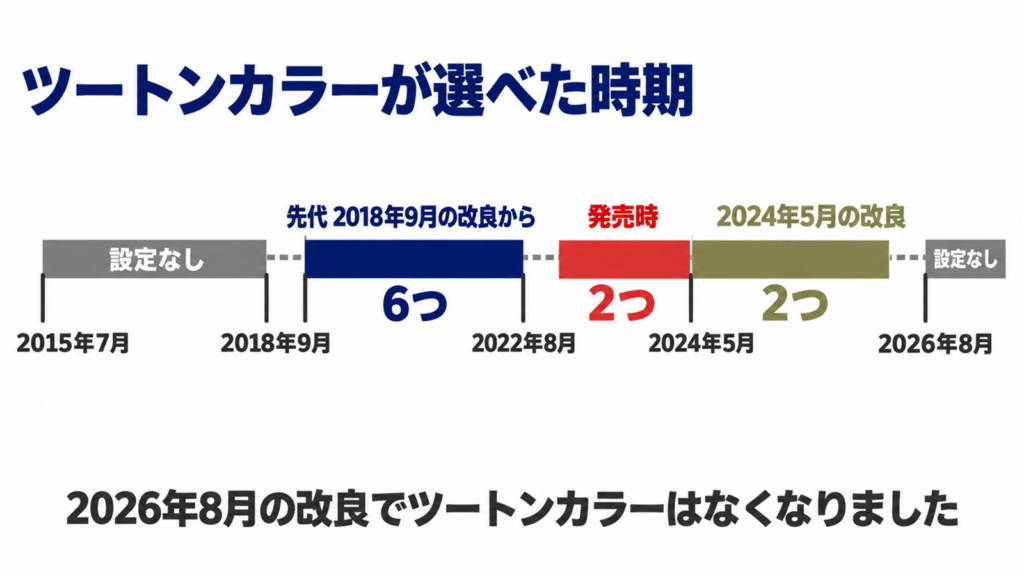ツートンカラーが選べた時期と組み合わせの数を並べた年表