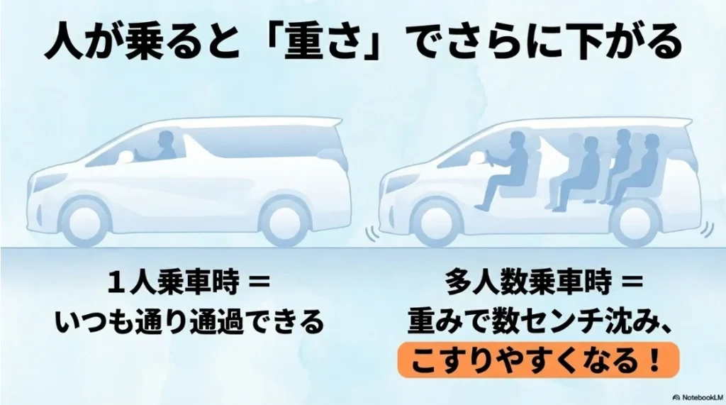 多人数乗車時に重みで車高が下がり、段差をこすりやすくなるリスクの図解
