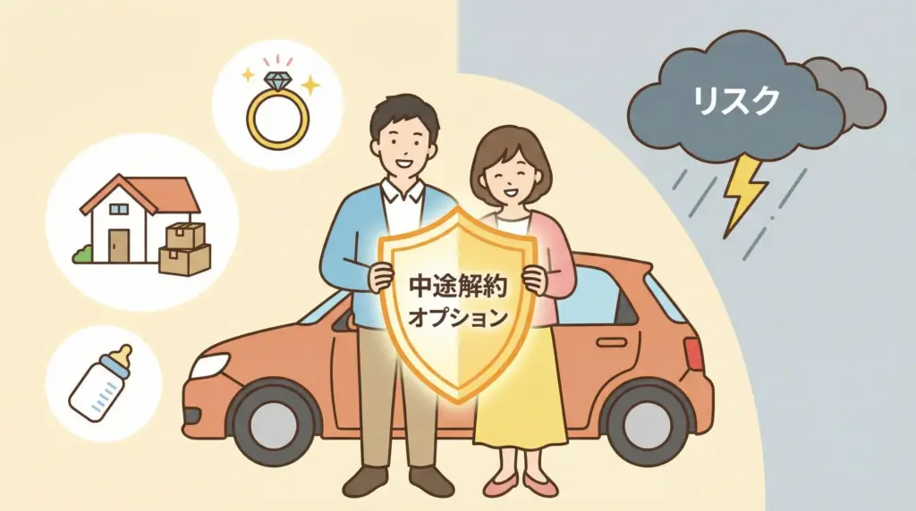 「中途解約オプション」という盾を持った日本人カップルが、結婚や引っ越しなどのライフイベントと、それらに伴うリスクから守られている様子を示すイラスト。