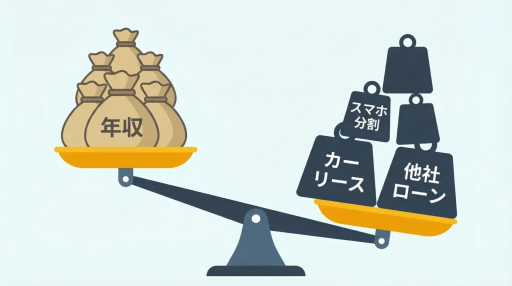 天秤のイラストで、年収に対してカーリース料金、スマホの分割払い、他社ローンなどの返済負担が重くなり、バランスが崩れている様子。