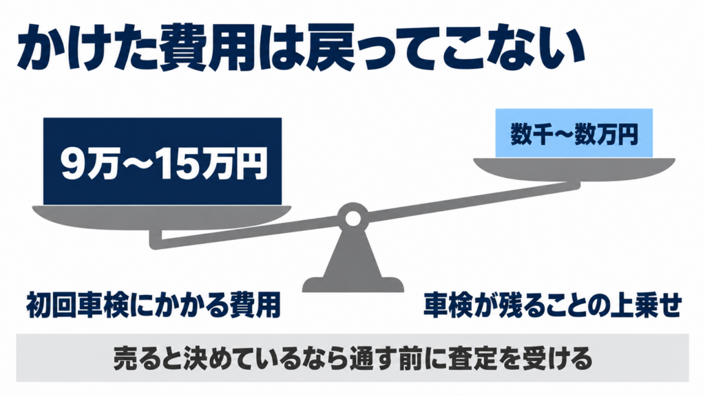 初回車検の費用と査定の上乗せを比べた図