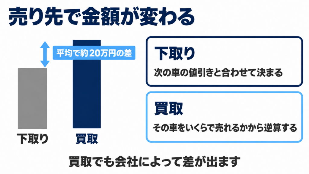 下取りと買取で金額が変わる幅を並べた図
