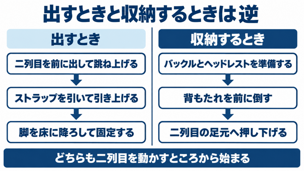 シエンタの3列目を出すときと収納するときの手順を左右に並べて矢印でつないだ図