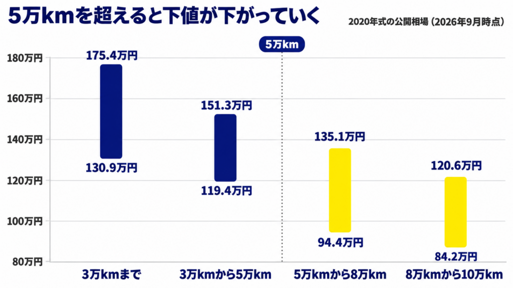 シエンタ2020年式の走行距離の区分ごとに買取価格の幅を縦の棒で並べた図