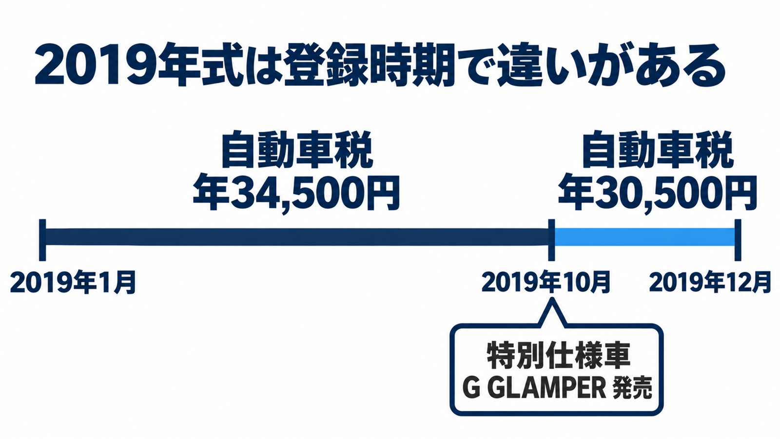 2019年式シエンタの登録時期による違い