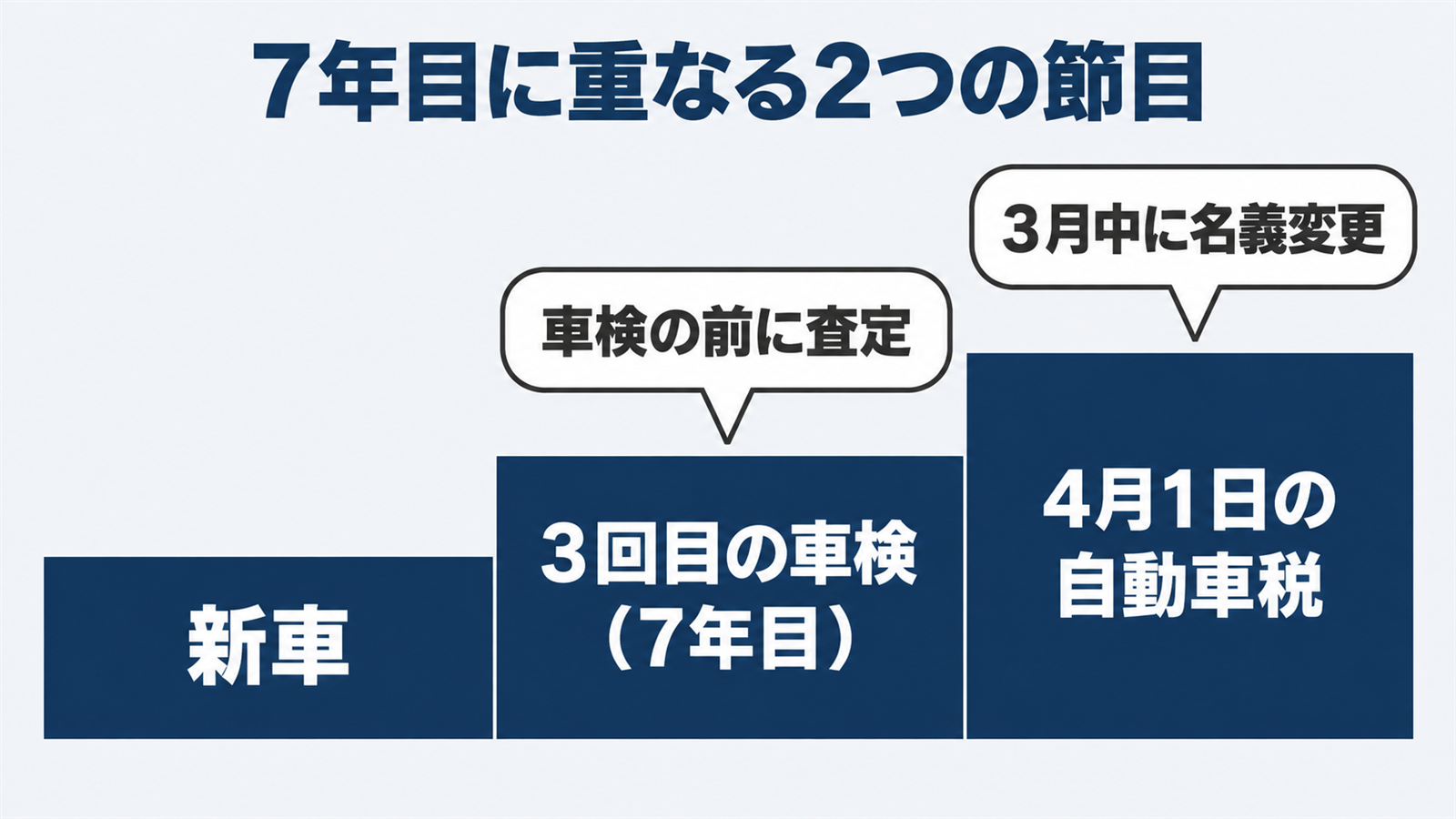 3回目の車検と自動車税の基準日から考える売る時期