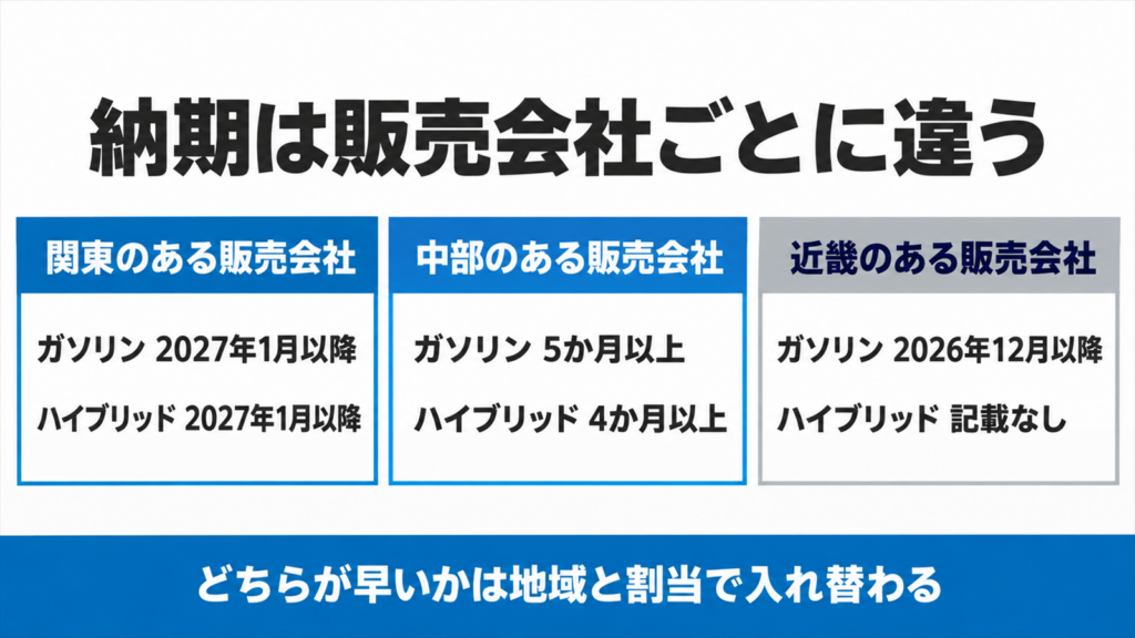 販売会社ごとにシエンタの納期表示が違うことを3枚のカードで比べた図