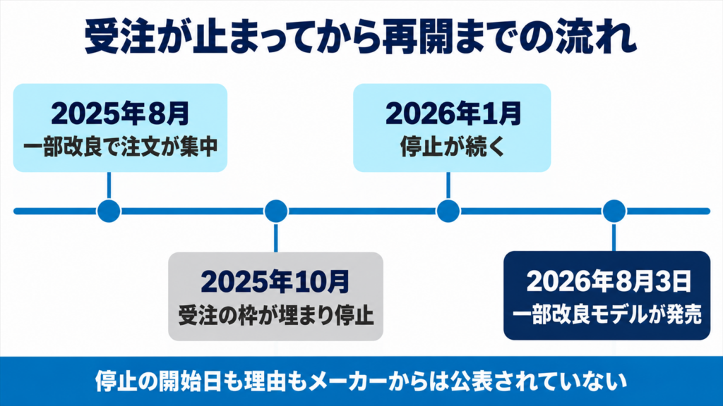 受注停止が始まってから再開までの流れを4つの時点で示した図