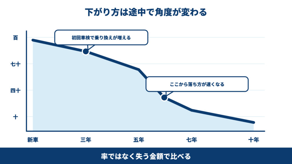 シエンタの経過年数と残価率の下がり方を折れ線で示し3年と6年の節目を強調した図