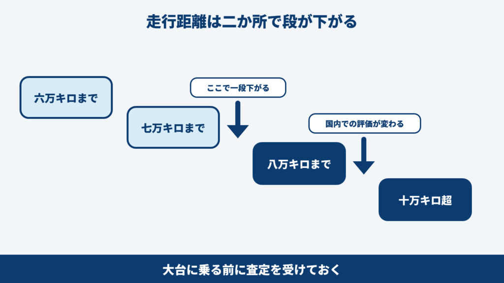 シエンタの走行距離が7万kmと10万kmで買取上限額が段差になって下がる様子を示した図