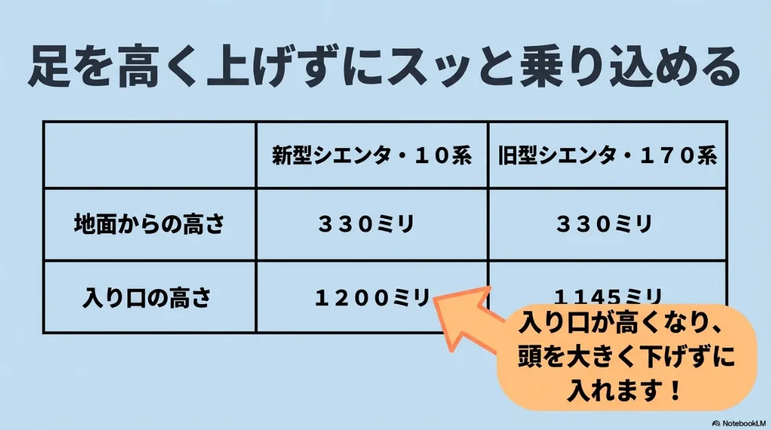 新型シエンタ（10系）と旧型（170系）の乗り込み口高さ比較。新型は入り口が1200mmと高くなり、頭を下げずに乗り込めることを示すイラスト 。