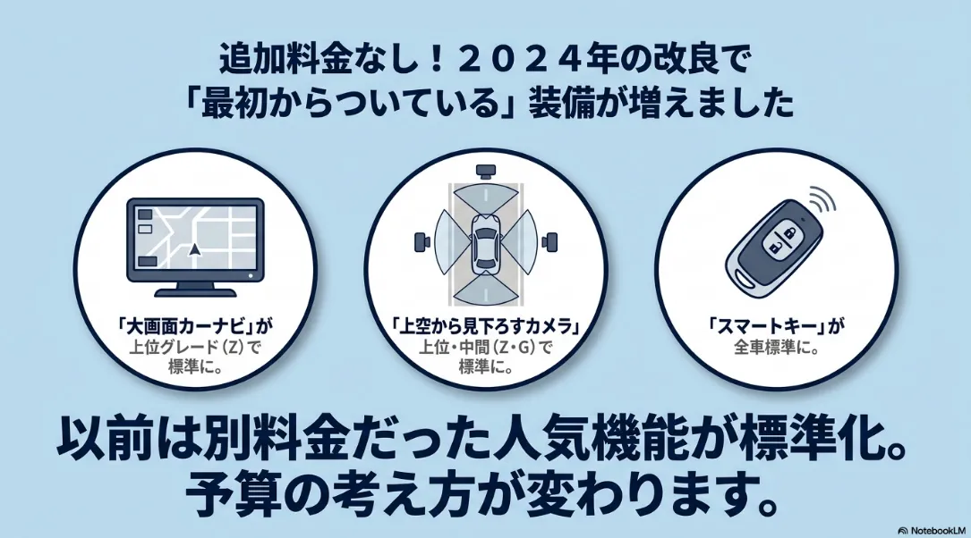 2024年一部改良で標準化されたシエンタの装備