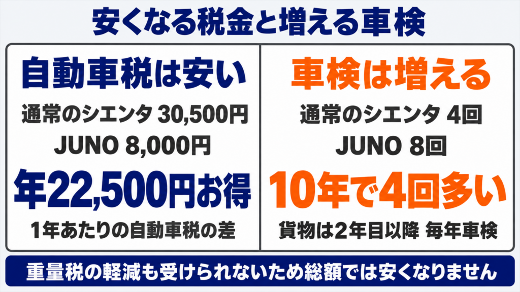 シエンタJUNOと通常のシエンタで自動車税と車検の回数を比べた図