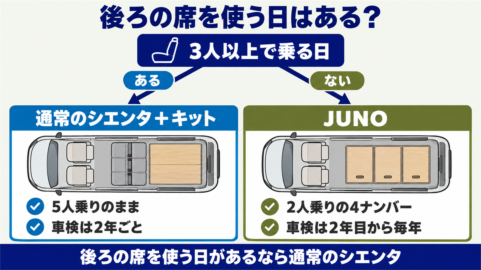 後ろの席を使うかどうかでJUNOか通常のシエンタかに分かれる流れ図