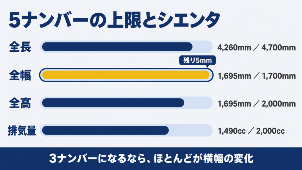 5ナンバーの上限と現行シエンタの寸法を項目ごとに比べた図