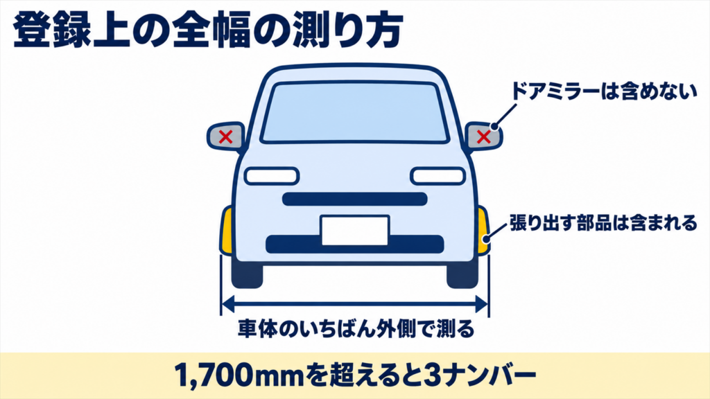 ドアミラーを除いて車体のいちばん外側で全幅を測ることを示す正面図