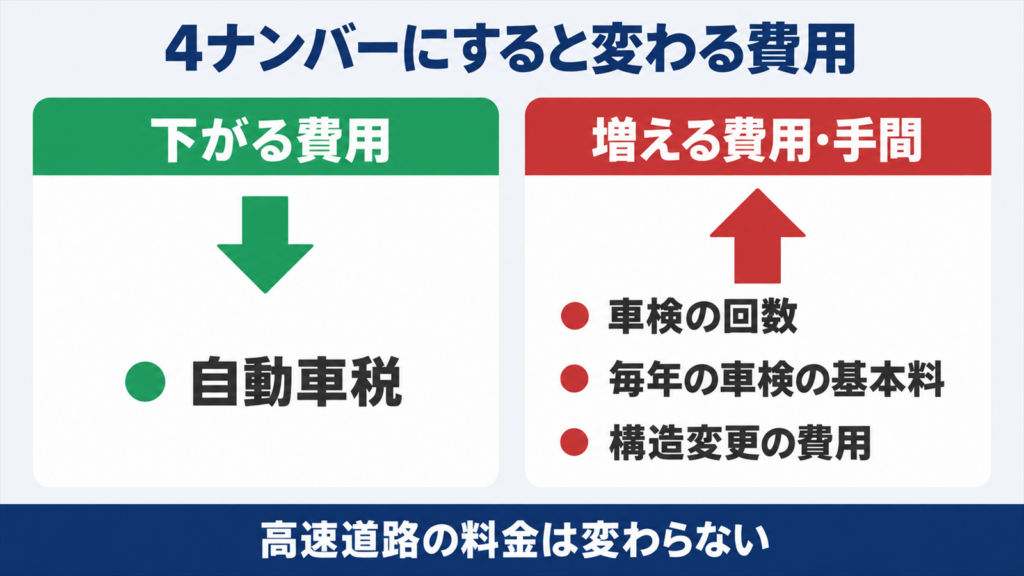 4ナンバーにすると下がる費用と増える費用を分けた図