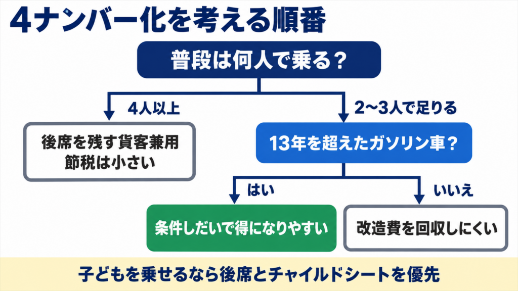 乗る人数と車の年数で4ナンバー化の損得を判断する図