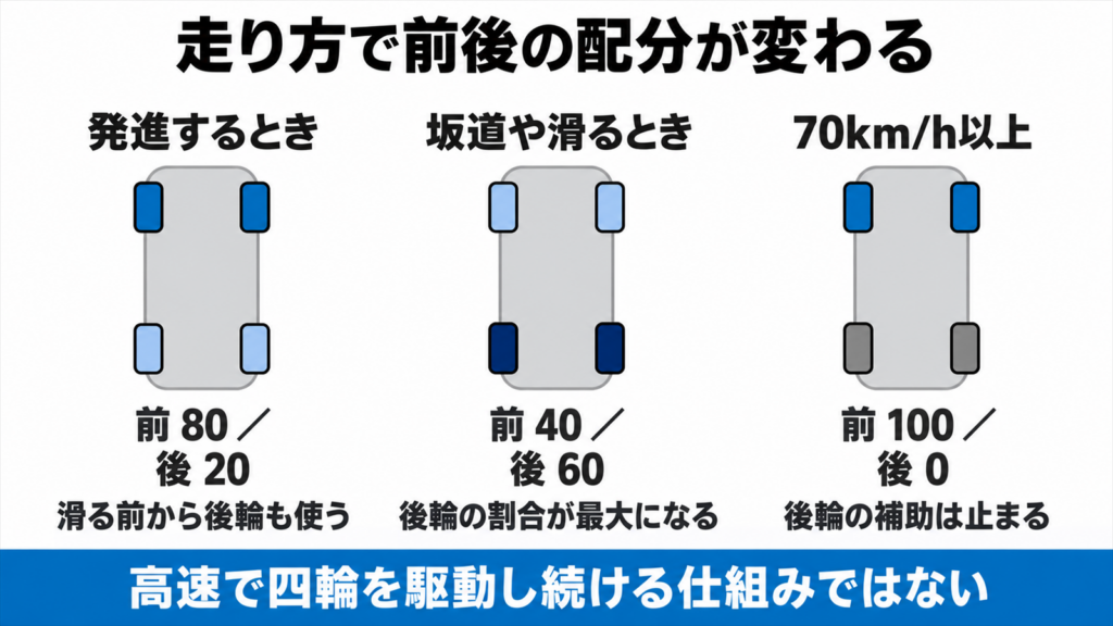 走行状態ごとに前後のトルク配分が変わることを車の模式図で示した図