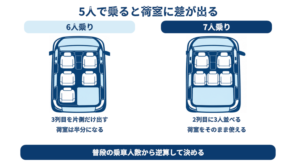 シエンタの6人乗りと7人乗りで5人が乗ったときの座席の使い方と残る荷室を比べた図