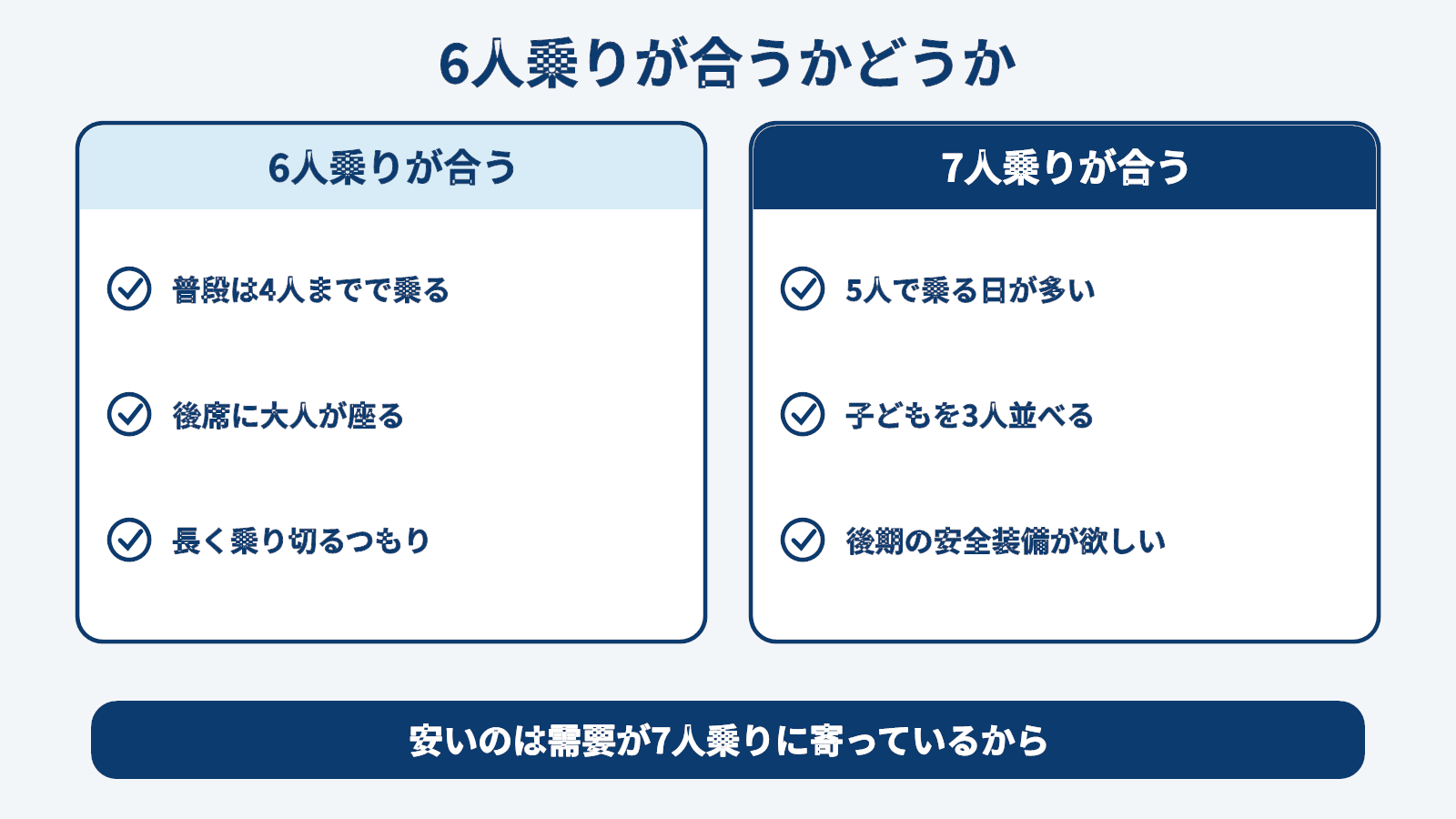 シエンタの6人乗りが向いている使い方と7人乗りを選んだほうがよい使い方を左右に分けて並べた図