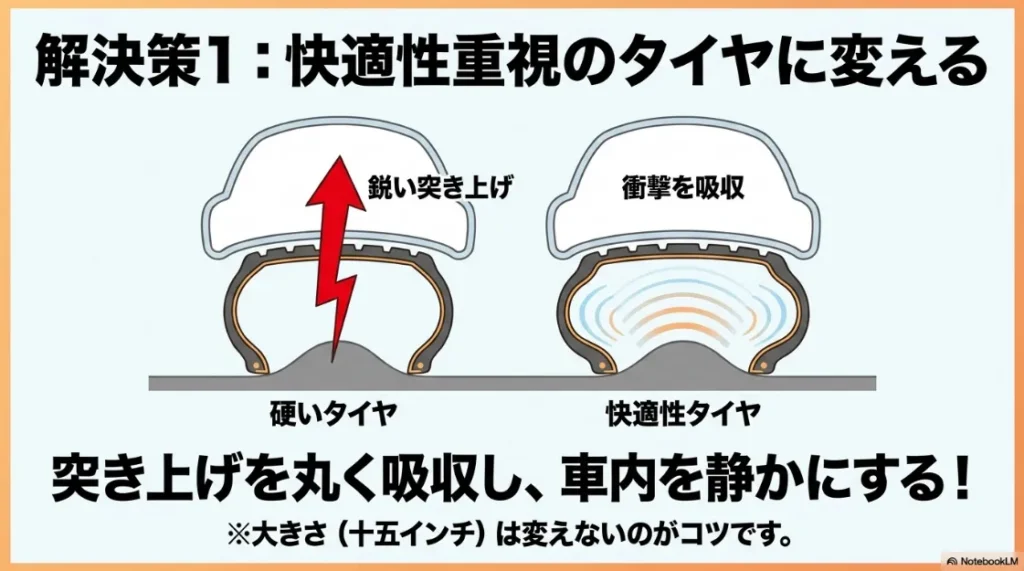 硬いタイヤと快適性重視のタイヤによる、路面からの突き上げ吸収の違いを比較した図。