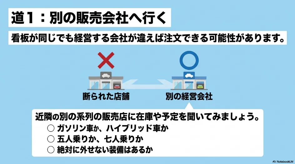 経営母体の異なるトヨタ販売会社ならシエンタを注文できる可能性を示した図