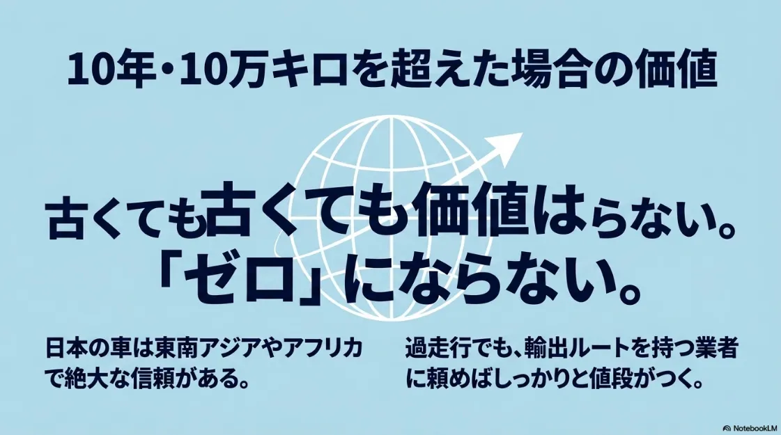 10万キロを超えても価値が残る理由の解説。東南アジアやアフリカへの輸出需要により、価格がゼロにならないことを説明。