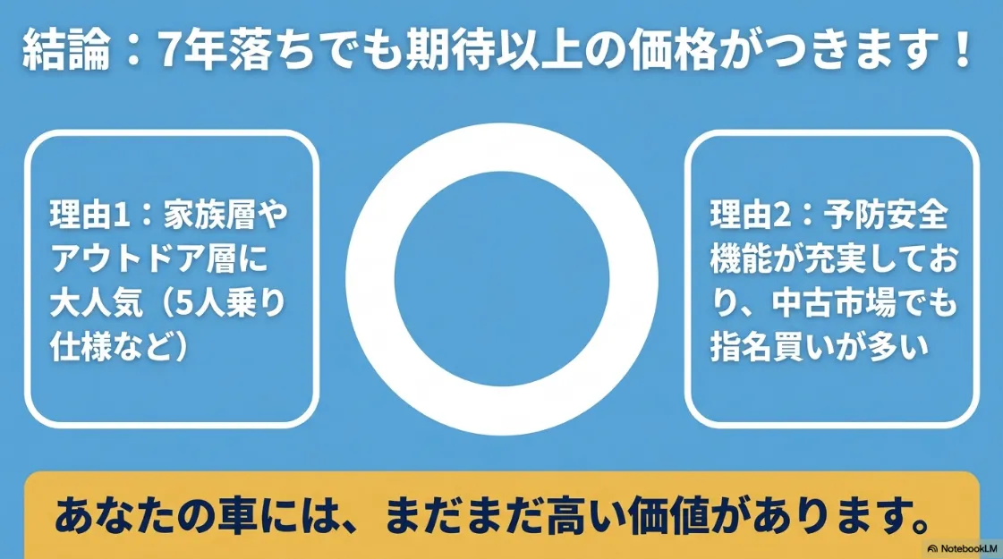 7年落ちでも期待以上の価格がつく理由。家族層・アウトドア層に人気で、予防安全機能も充実しているため指名買いが多い