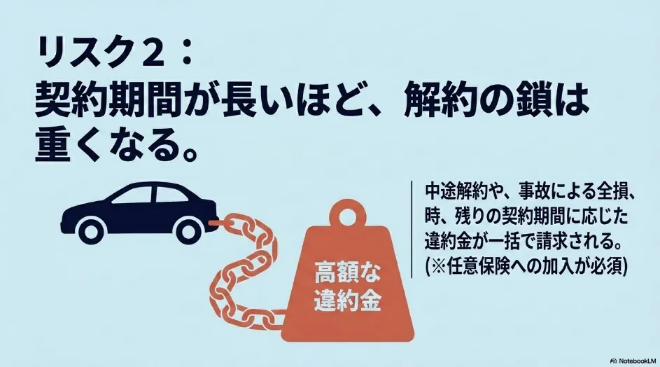 契約期間が長いほど重くなる中途解約の違約金リスク2
