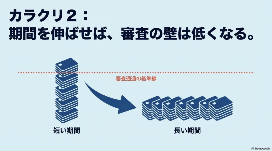 長期契約で審査の壁を低くするカーリースのカラクリ2