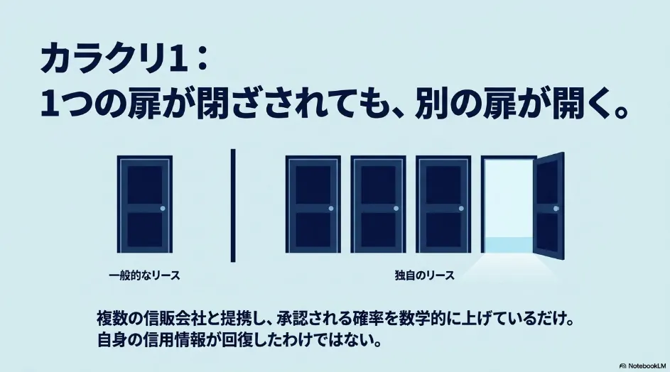 複数の信販会社と提携するカーリースのカラクリ1
