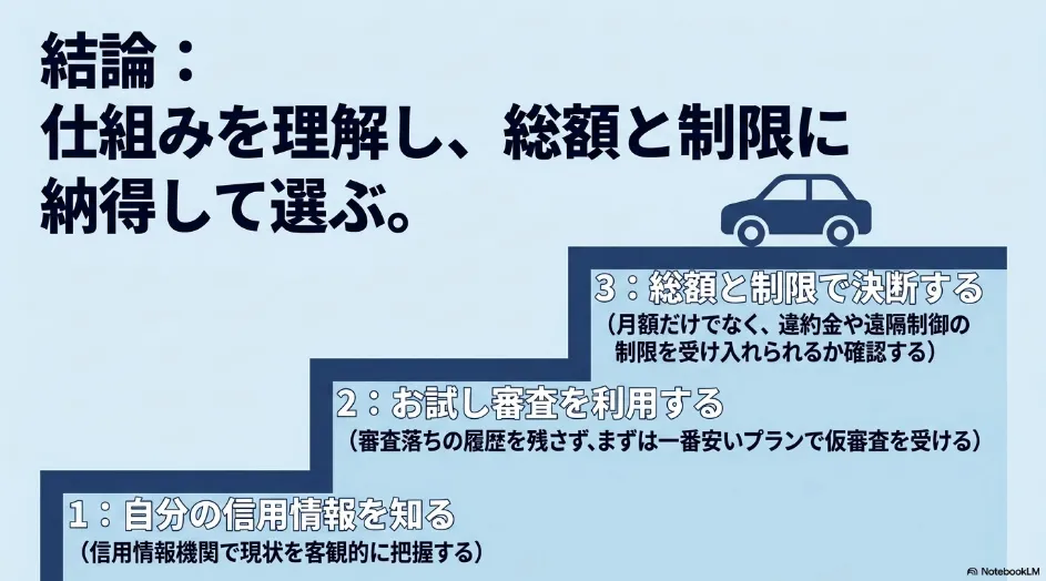 仕組みを理解し総額と制限に納得して選ぶための結論