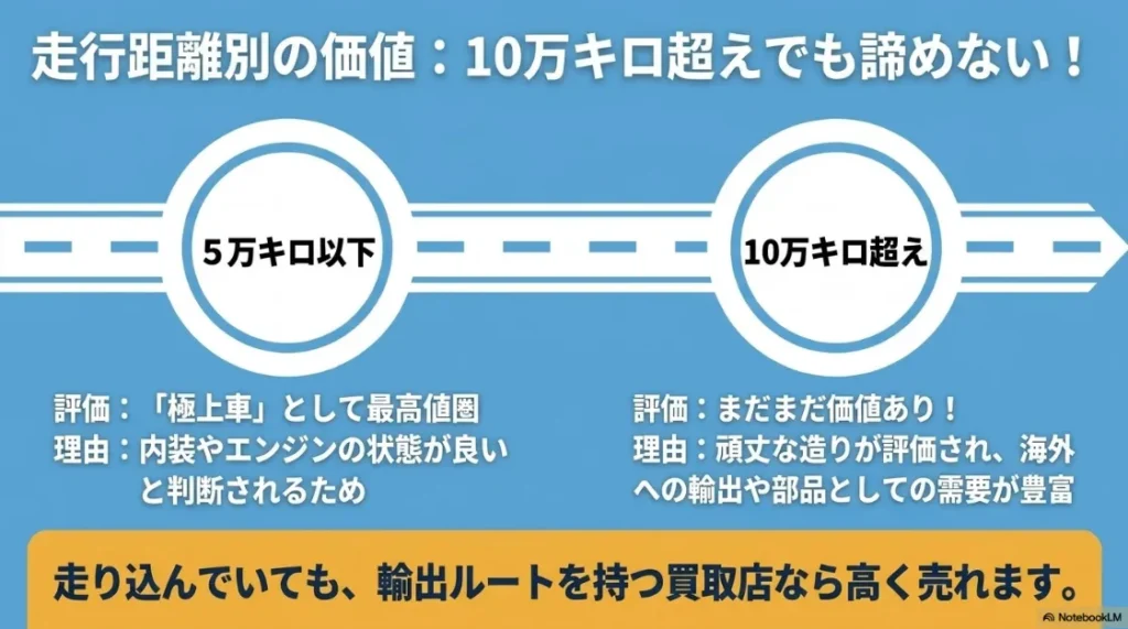 走行距離別の価値評価。5万キロ以下は極上車、10万キロ超えでも海外輸出や部品需要で価値が残る理由を解説