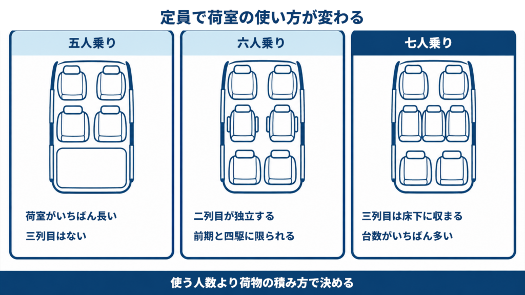 シエンタ170系の5人乗り・6人乗り・7人乗りのシート配置と荷室の違いを並べた図