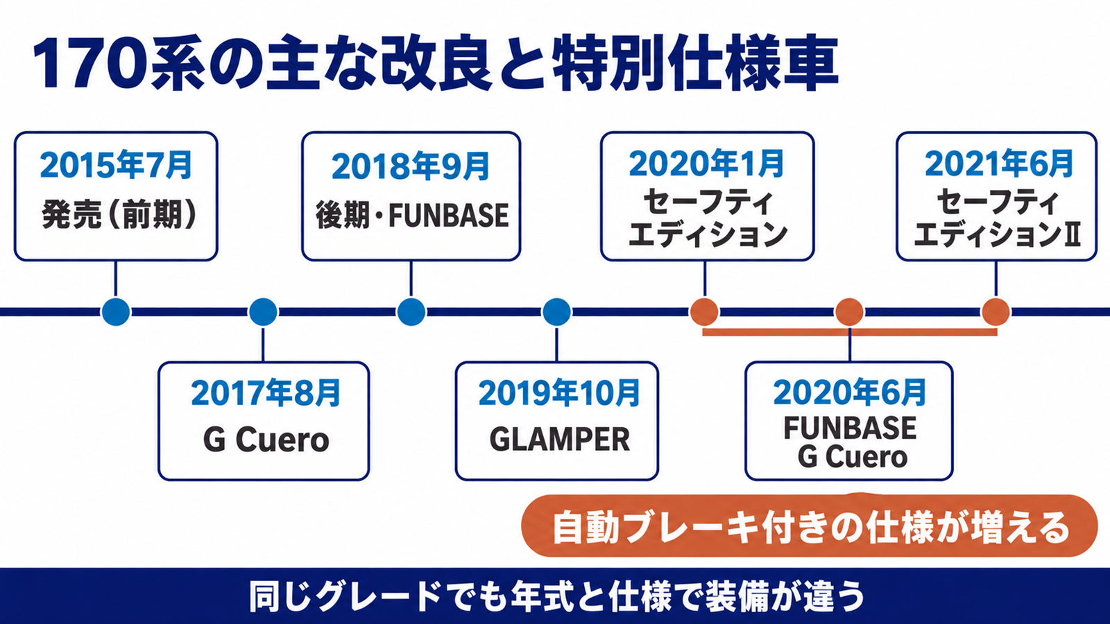 シエンタ170系の2015年から2021年までの改良と特別仕様車を並べた年表